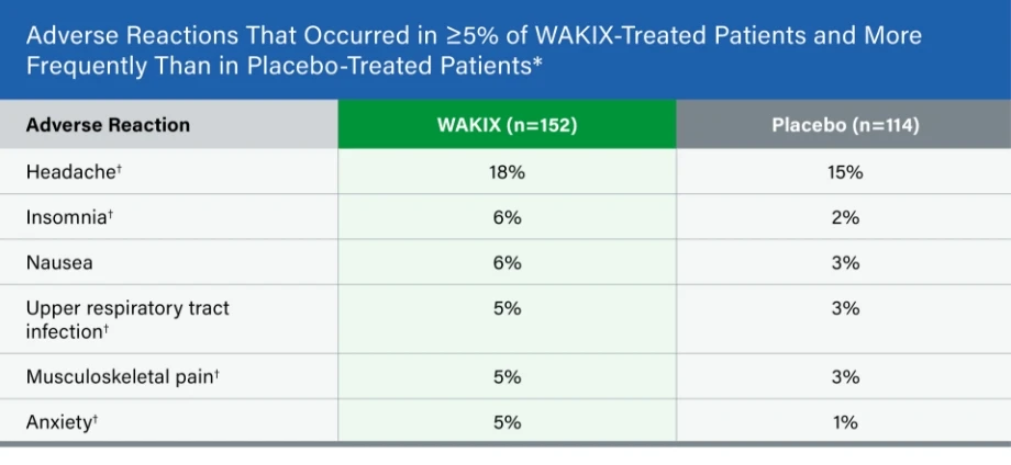 Table showing most common adverse reactions with WAKIX include headache, insomnia, nausea, upper respiratory tract infection, musculoskeletal pain, and anxiety
