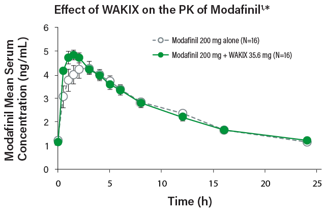 Line graph showing WAKIX had no effect on the PK of modafinil
