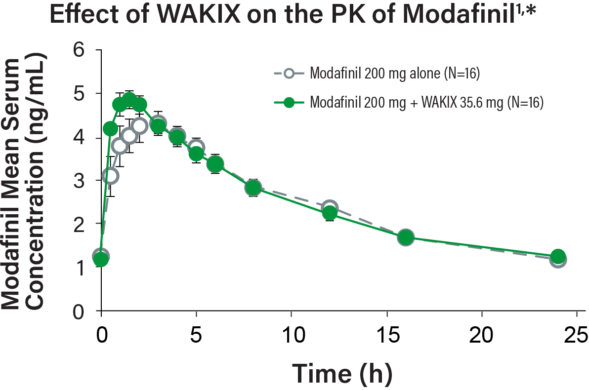 Line graph showing WAKIX had no effect on the PK of modafinil